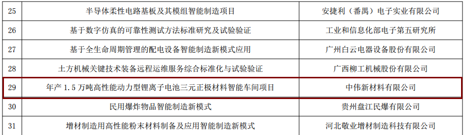 中偉新材料入選工信部“智能制造綜合標(biāo)準(zhǔn)化與新模式應(yīng)用”項(xiàng)目