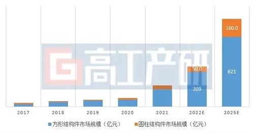 GGII：2022年中國鋰電池結(jié)構(gòu)件市場分析